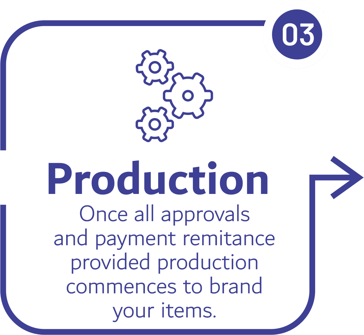 Production Process Production